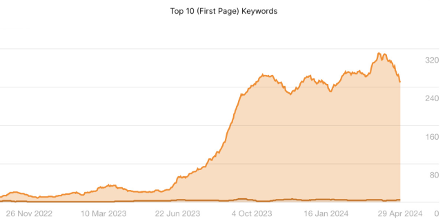 Image 64 1 seo case study fast passports