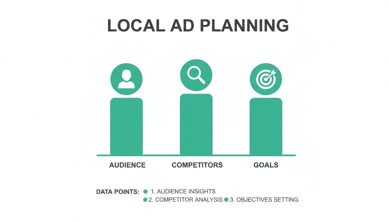 Infographic detailing local ad planning, highlighting audience insights, competitor analysis, and objectives setting.