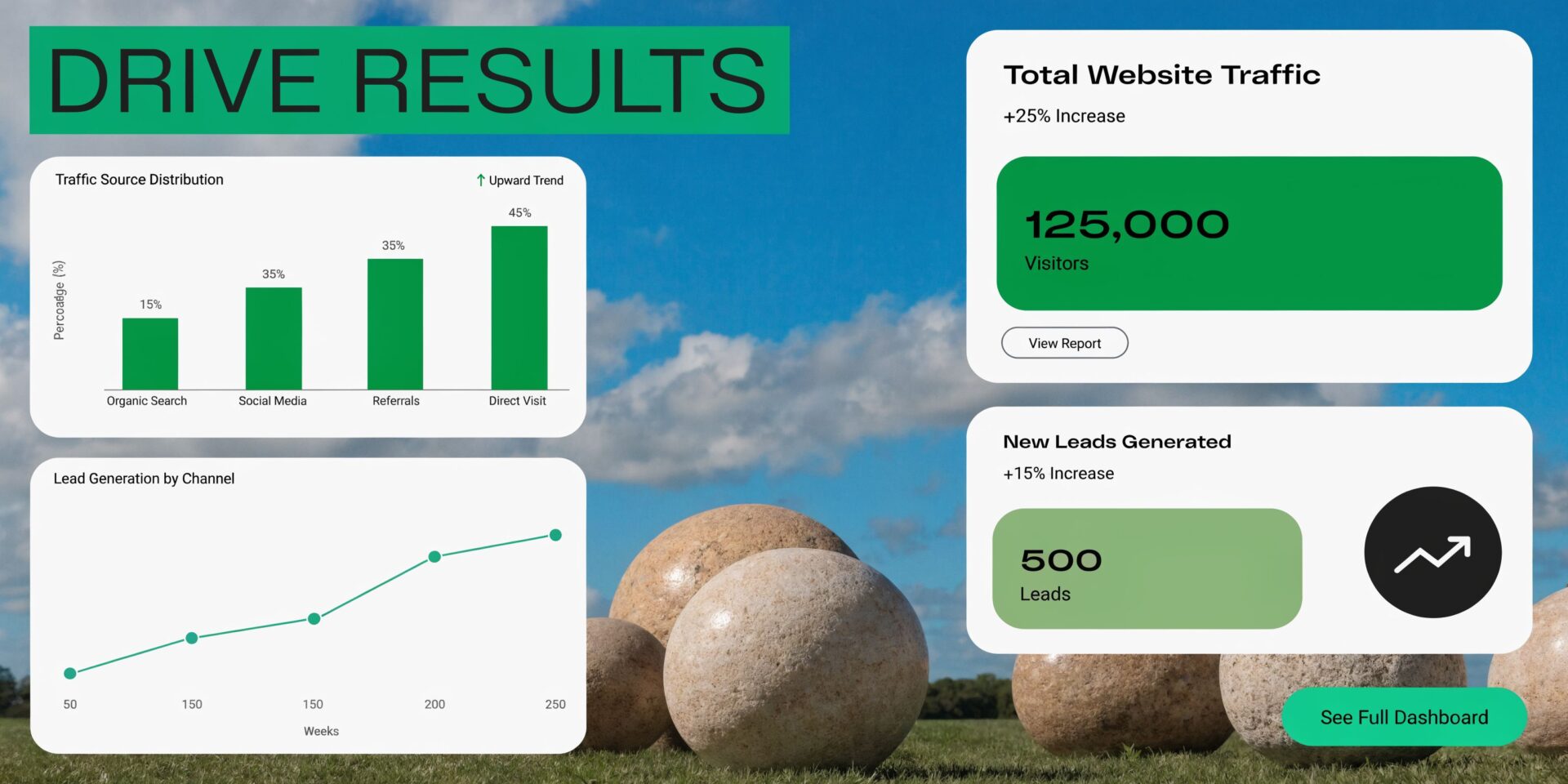 A marketing dashboard displaying analytics for website traffic and lead generation with growth charts and metrics.