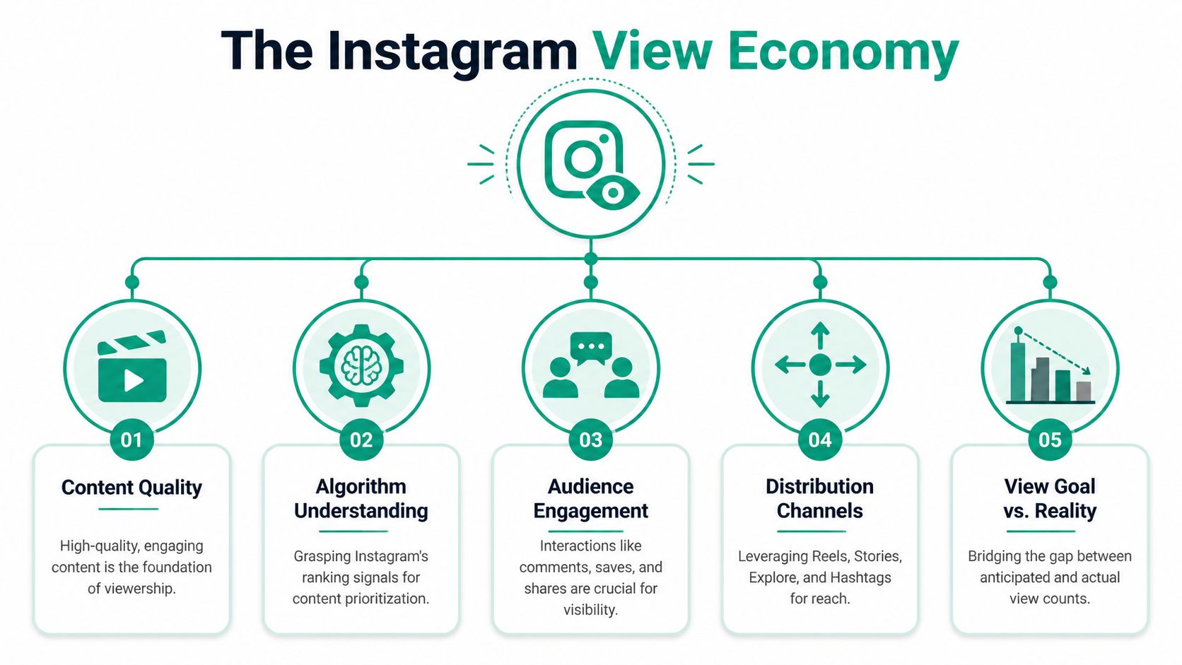 A diagram illustrating the instagram view economy through five key components including content quality, algorithms, and engagement.