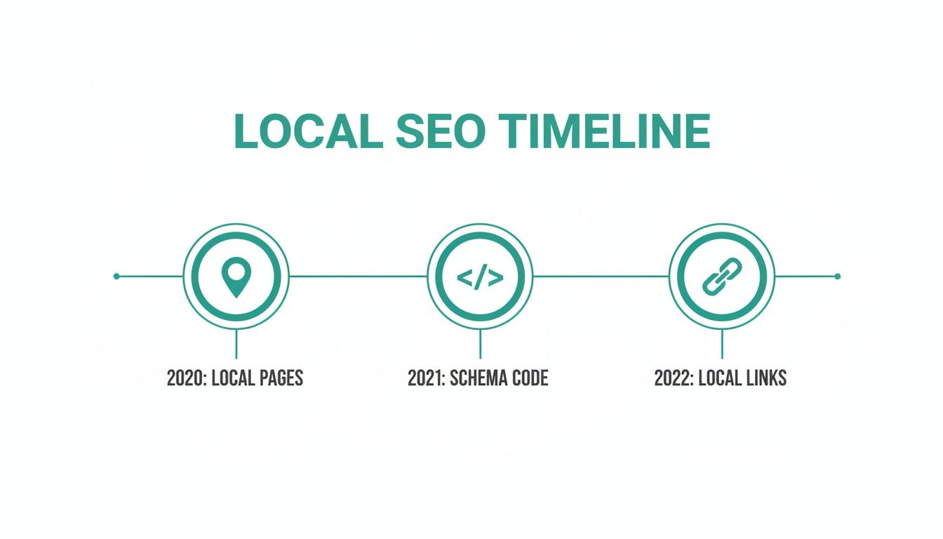 A local seo timeline showing strategies: local pages (2020), schema code (2021), local links (2022).