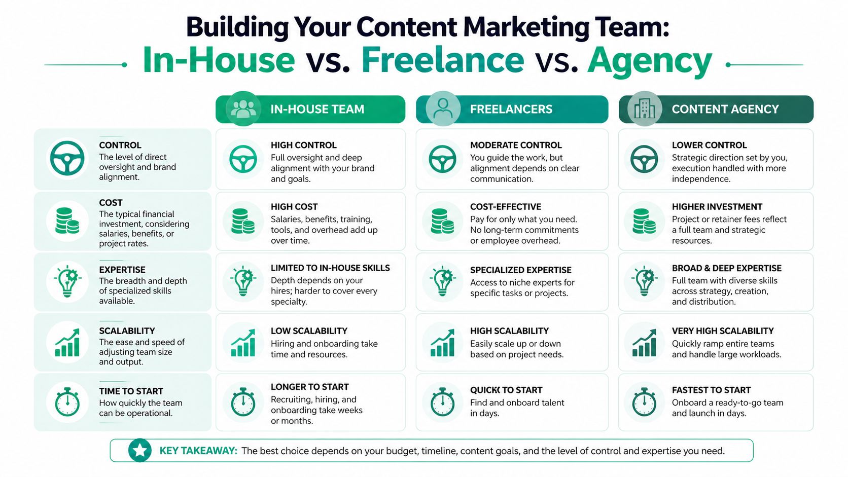 A comparison chart showing the pros and cons of in-house teams, freelancers, and content agencies.