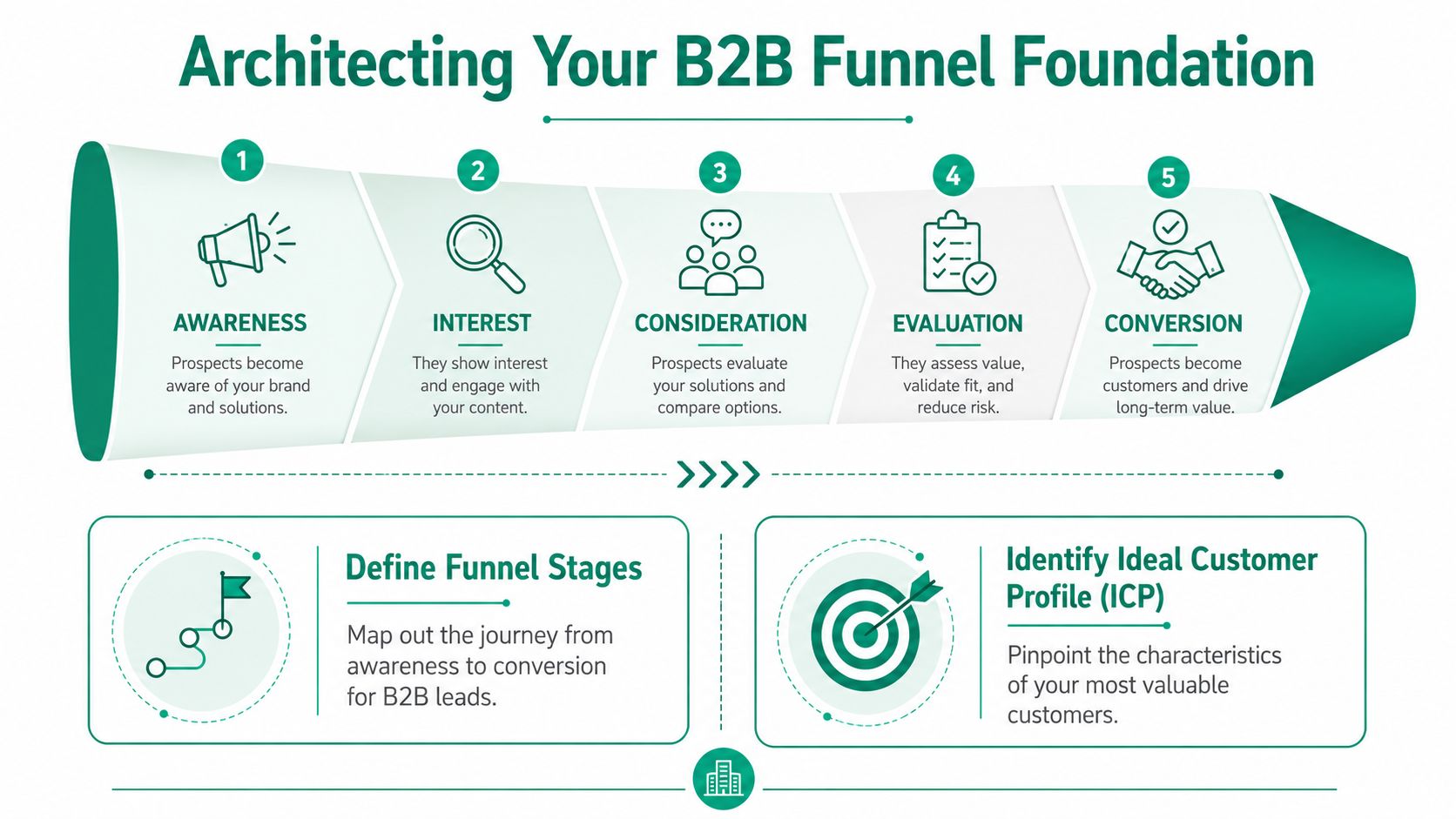 A diagram illustrating the five stages of a b2b lead generation funnel from awareness to conversion.
