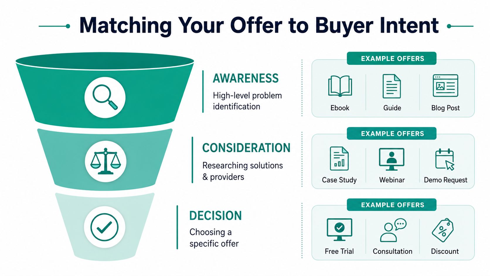 A marketing funnel infographic illustrating how to match content offers to different stages of buyer intent.