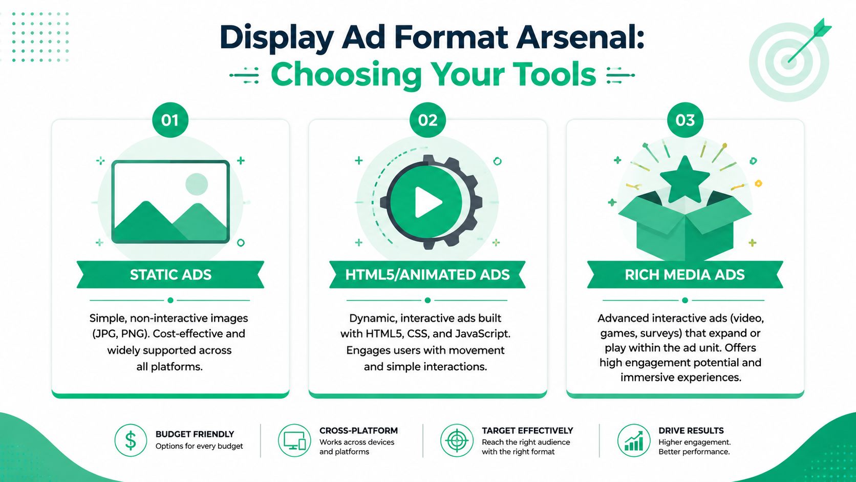 An infographic outlining three types of digital display ads: static, html5 animated, and rich media ads.