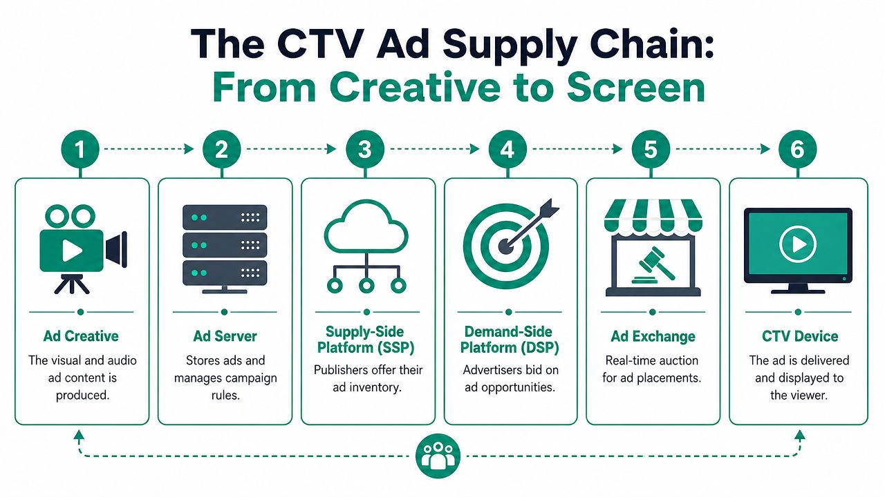 A diagram illustrating the six-step ctv ad supply chain process, from creative production to screen delivery.