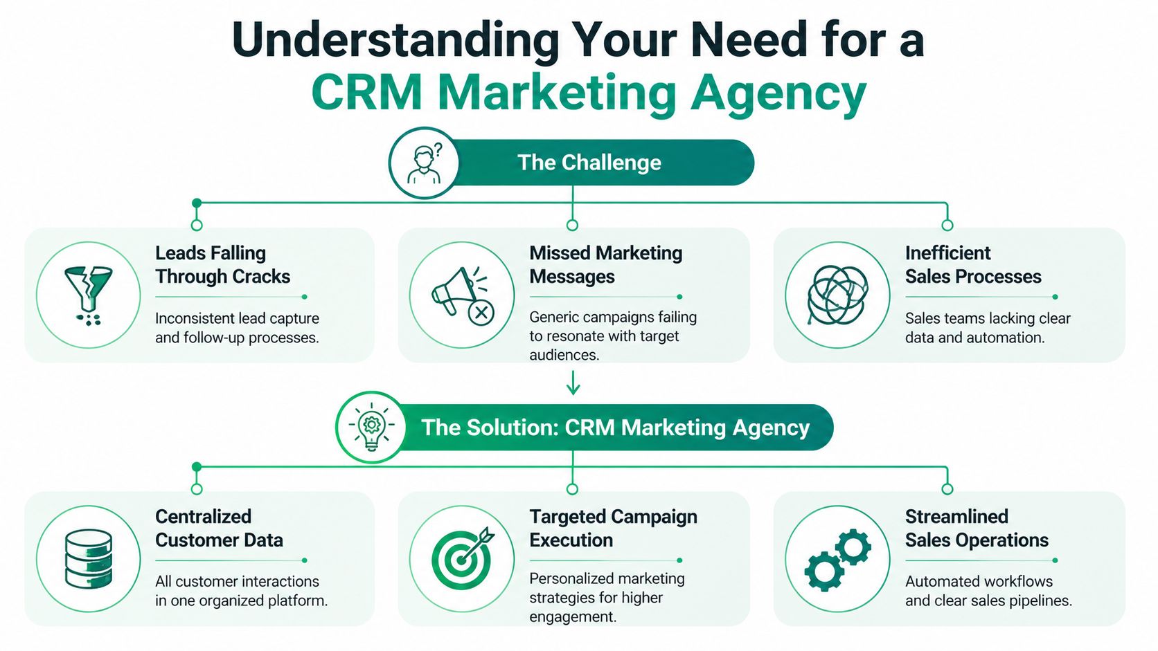 A diagram illustrating the challenges and solutions for businesses needing a crm marketing agency for growth.