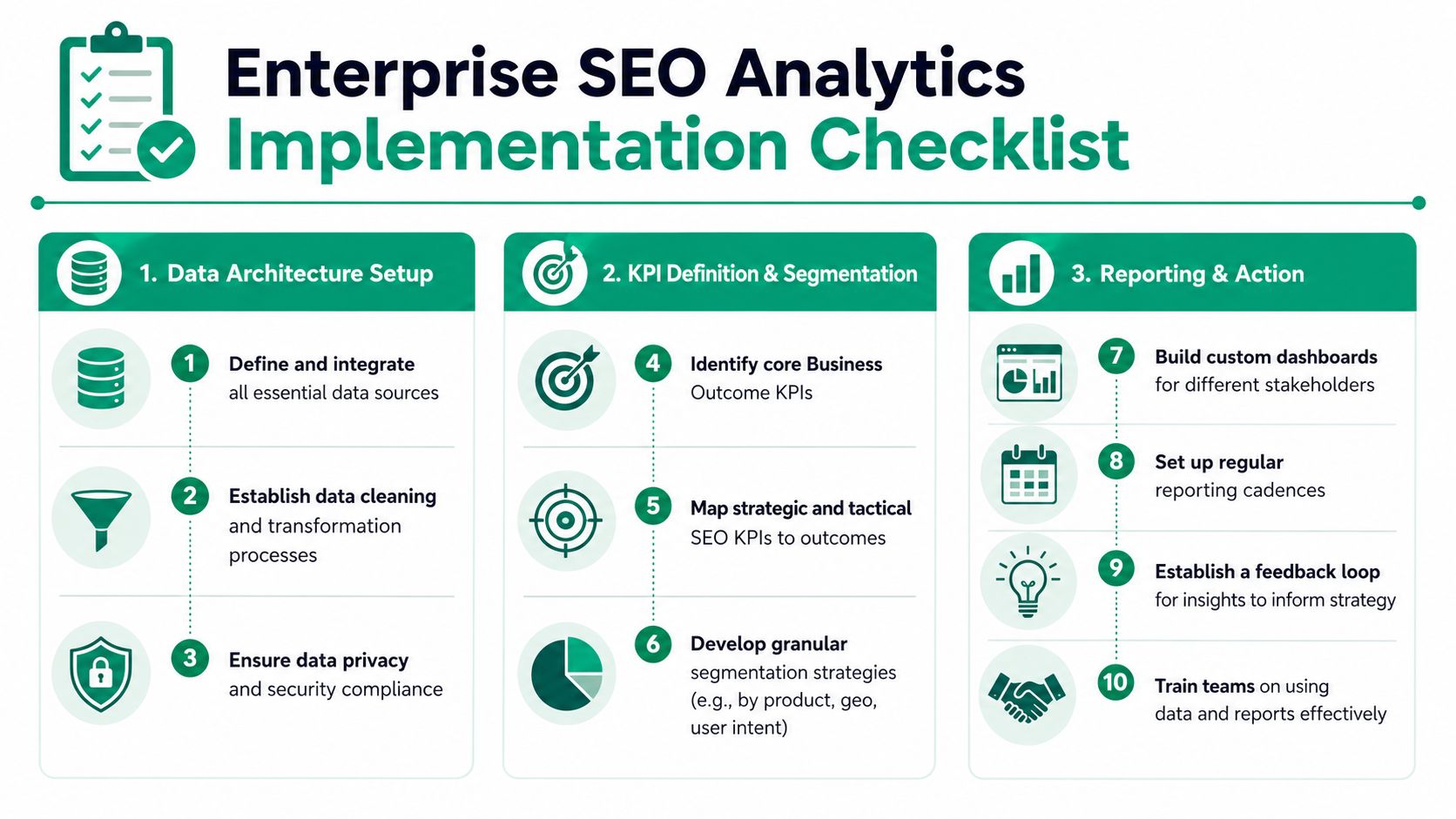 A 10-step checklist infographic for implementing enterprise seo analytics, organized into architecture, kpis, and reporting.