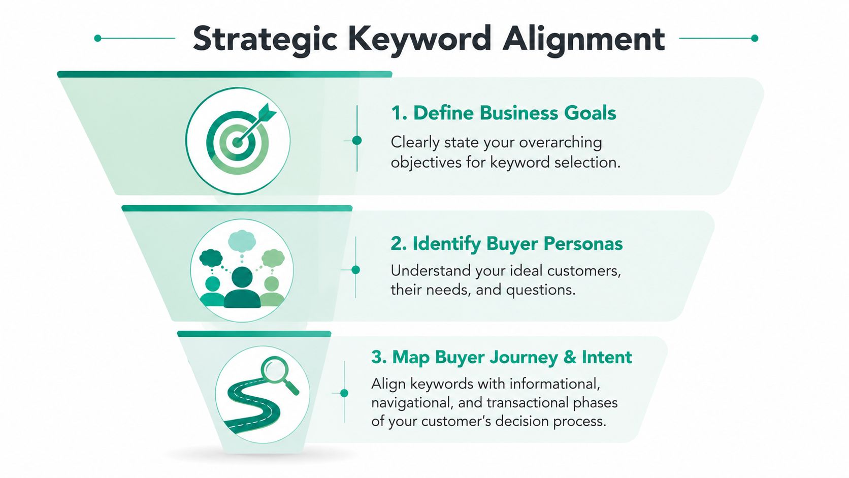 A funnel infographic explaining three steps for strategic keyword alignment in search engine optimization.
