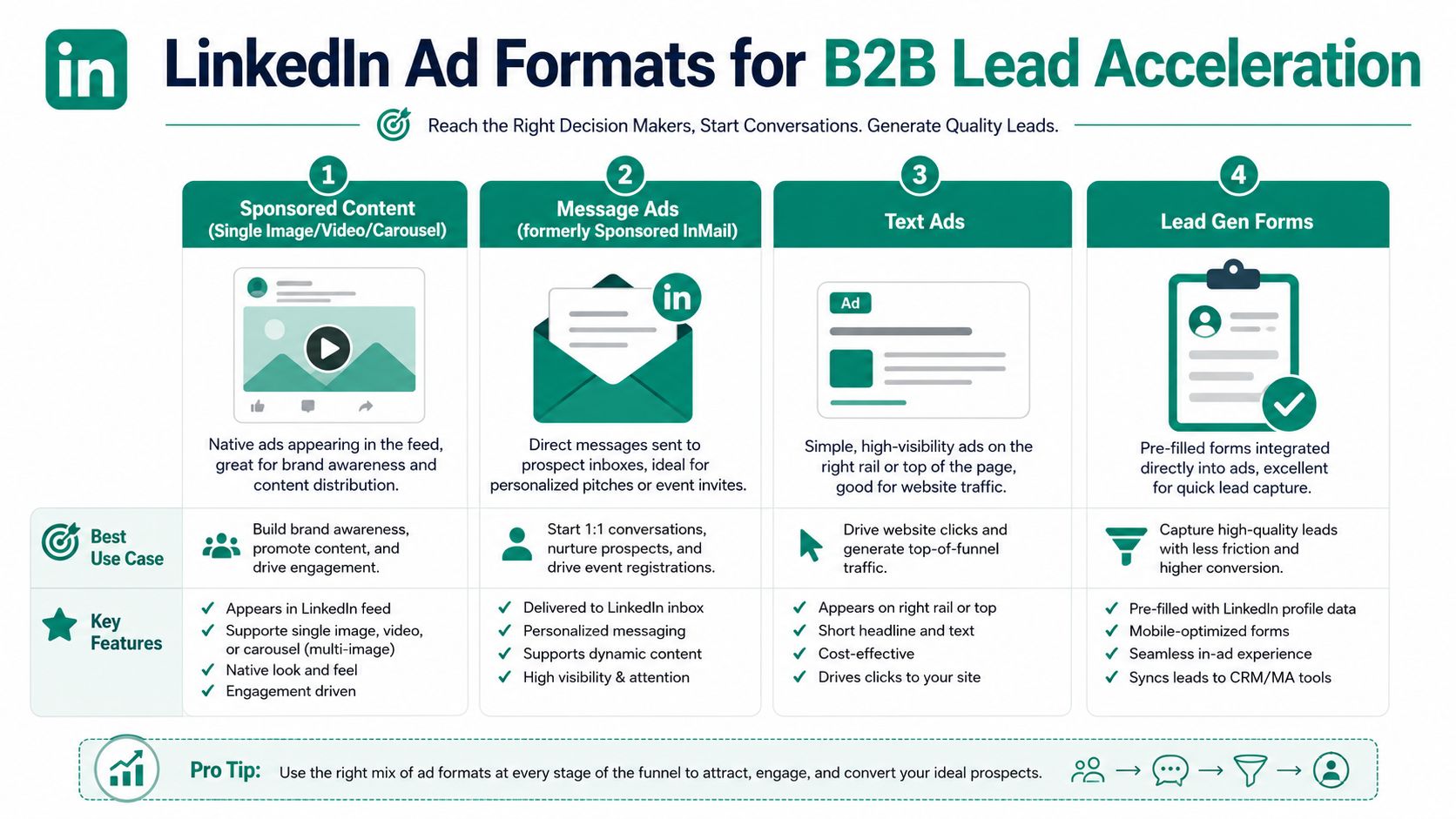Accelerating leads with linkedin ads