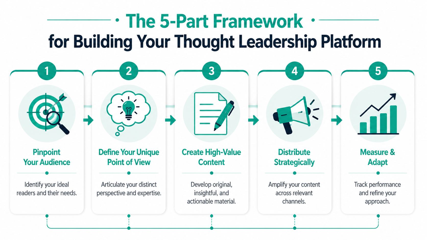 A five-step framework infographic illustrating the essential stages for building a professional thought leadership platform.