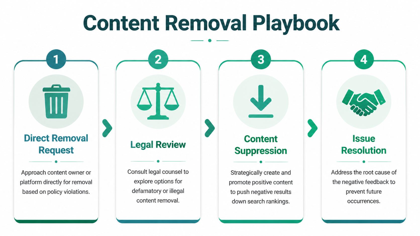A four-step infographic illustrating a strategic content removal playbook for managing online reputation and removing negative content.
