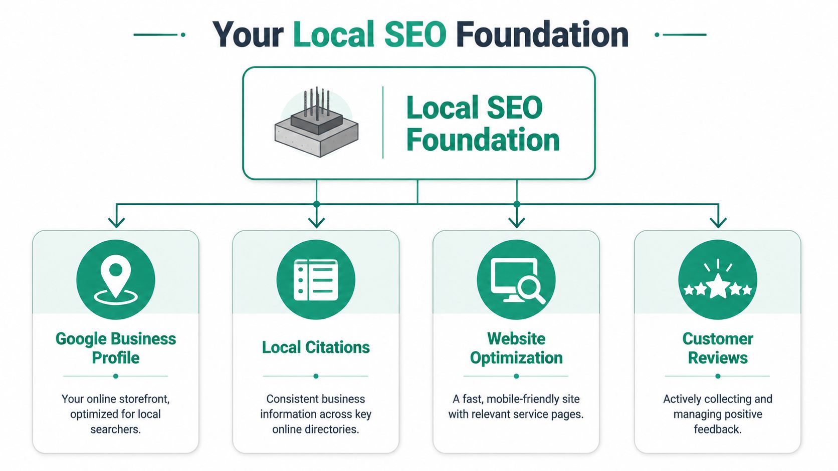 A diagram illustrating the four key pillars of local seo foundation: google business profile, citations, website, and reviews.