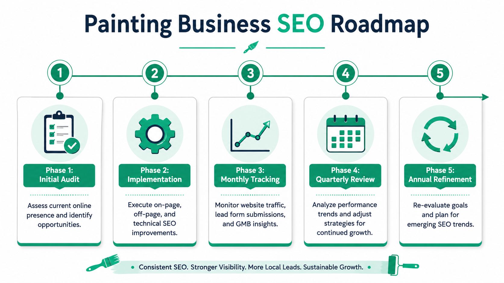 A five-step roadmap infographic outlining the seo strategy process for a professional painting business company.