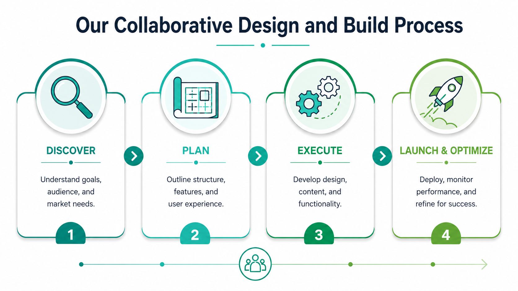 A four-step collaborative design and build process infographic featuring icons for discovery, planning, execution, and launch.