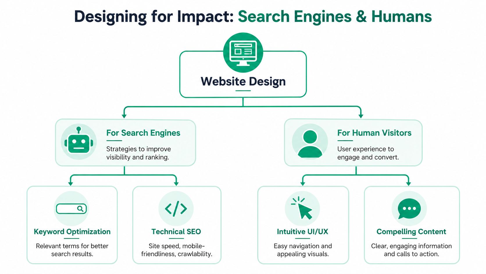 A diagram illustrating website design strategies for both search engines and human visitors to improve performance.