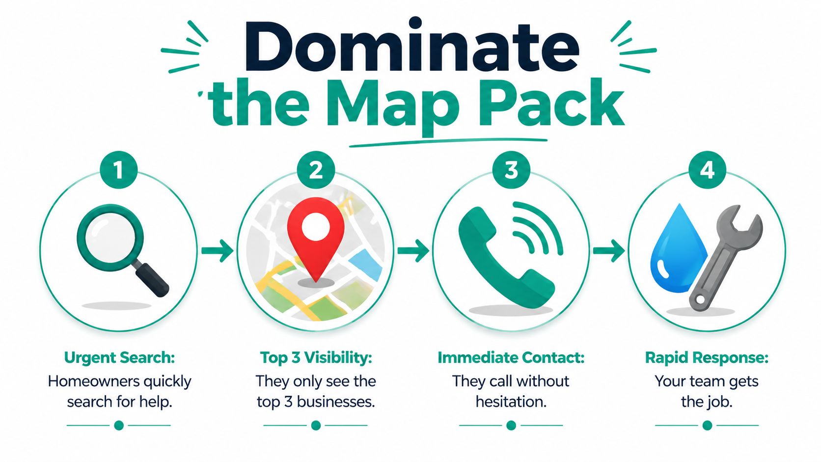 A four-step infographic showing how homeowners search for water damage services and contact top-listed businesses immediately.