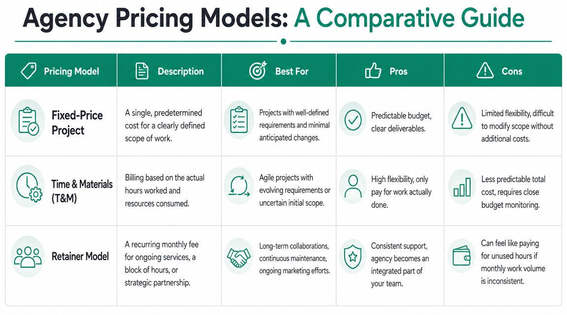 A comparative guide table outlining pros, cons, and best uses for common agency pricing models.