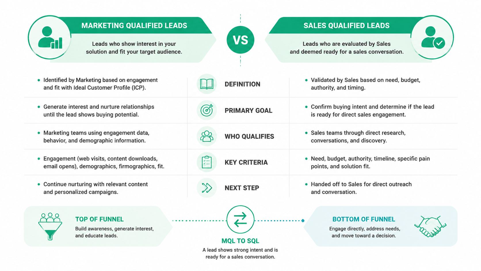 A comparison chart explaining the differences between marketing qualified leads and sales qualified leads in sales funnels.