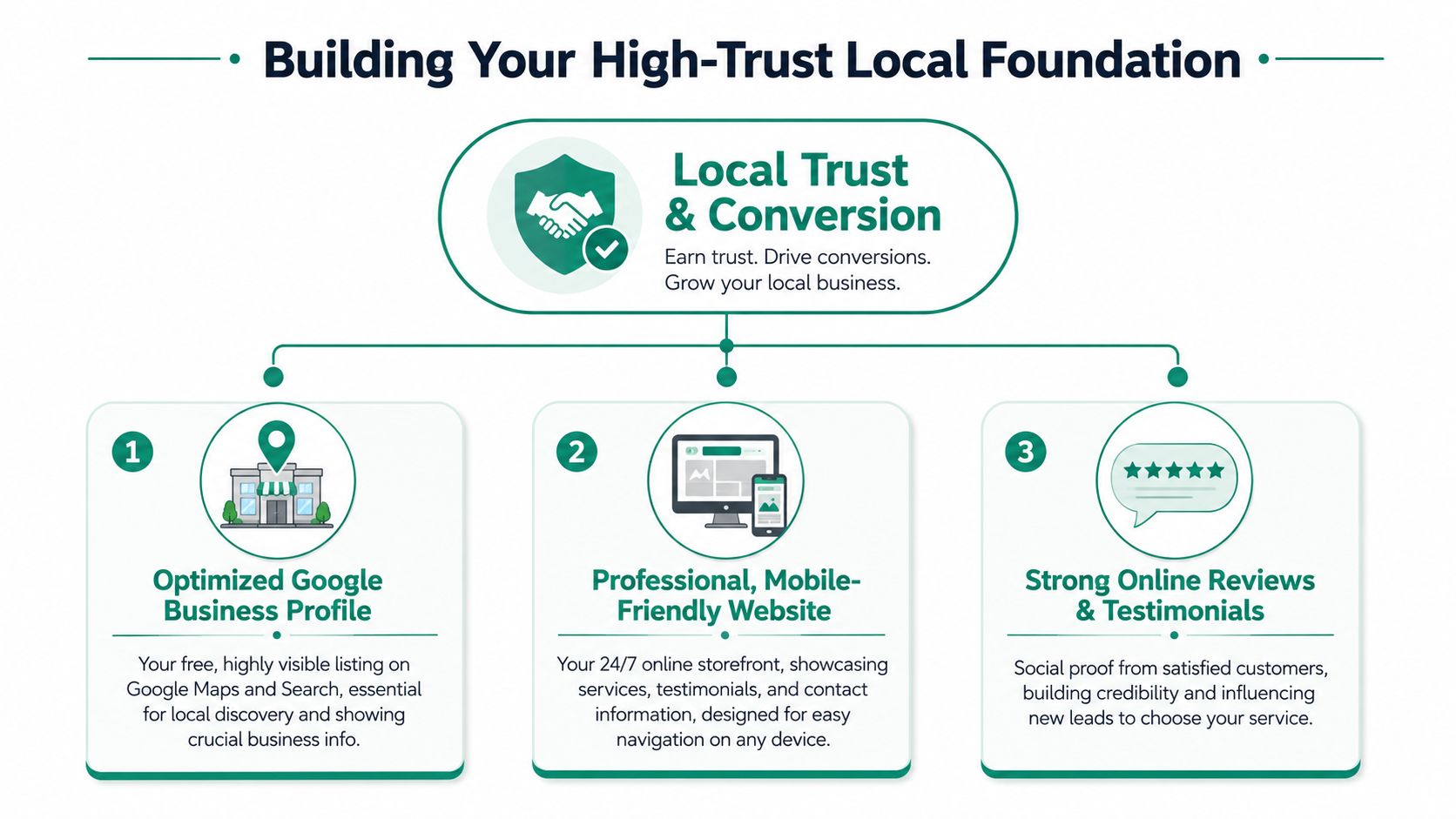 A flowchart infographic showing three essential pillars for building a high-trust local business foundation.