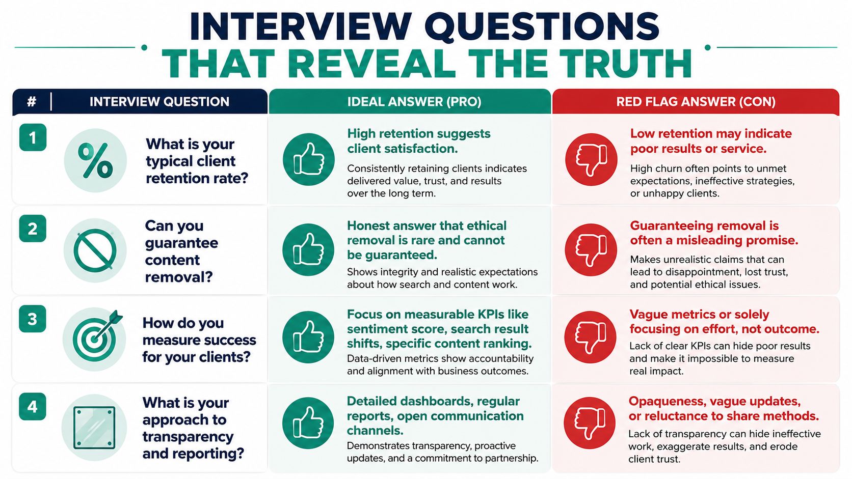A chart detailing four key interview questions to ask when vetting a professional online reputation management company.