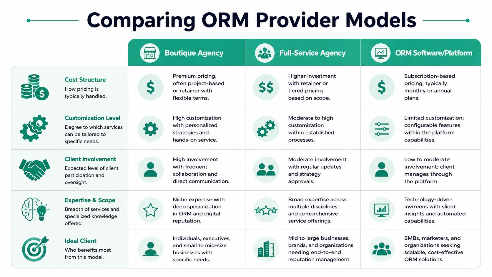 A comparison chart outlining the differences between boutique agencies, full-service agencies, and orm software provider models.