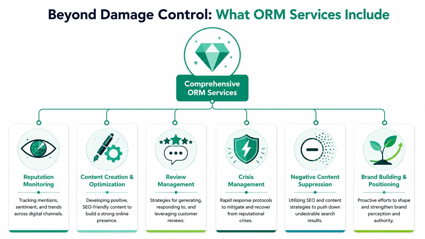 A diagram illustrating the various components of comprehensive online reputation management services for businesses.