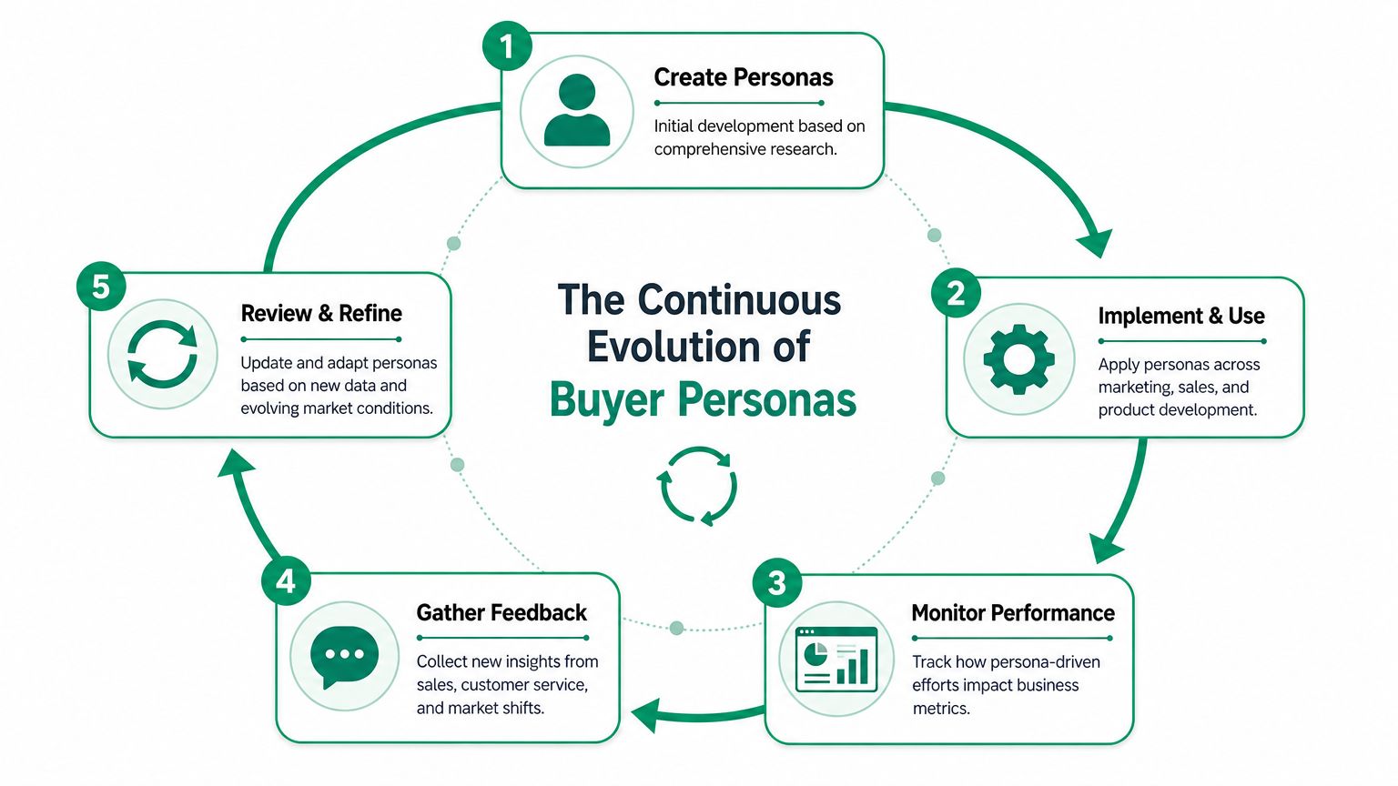 A diagram illustrating the five-step continuous evolution cycle for developing and refining business buyer personas.