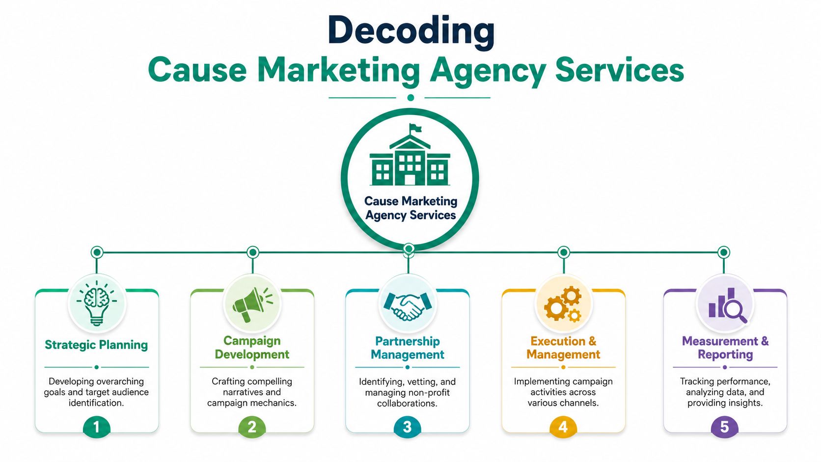 A flowchart infographic detailing five core services offered by a professional cause marketing agency to help businesses.