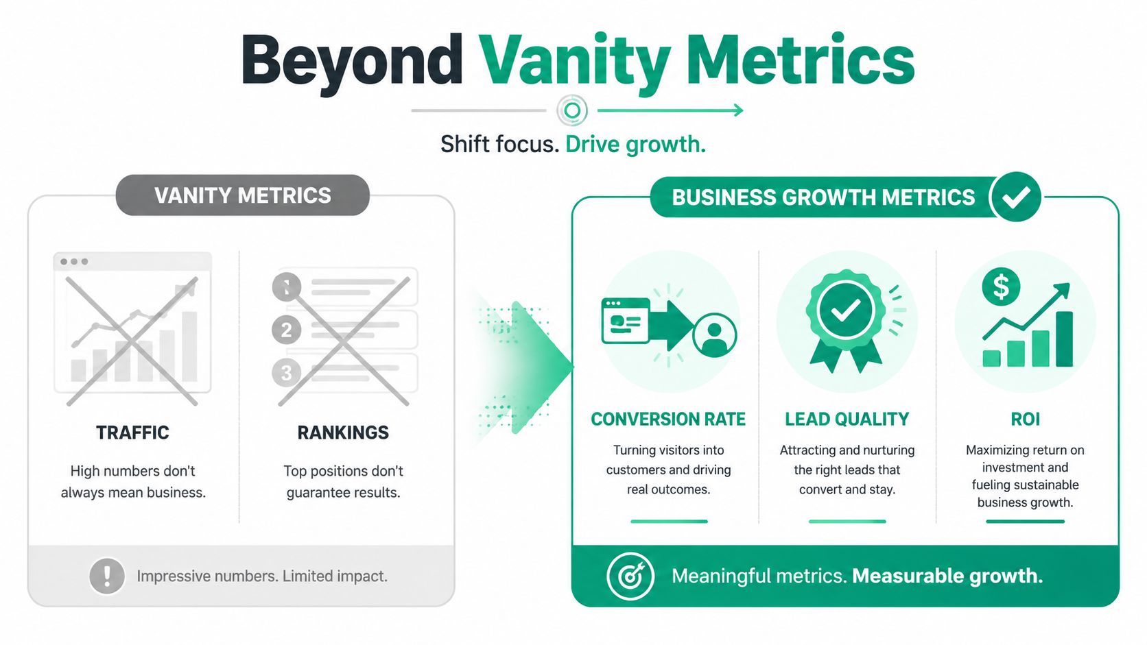 A comparison chart showing how to shift marketing focus from vanity metrics like traffic to business growth metrics.
