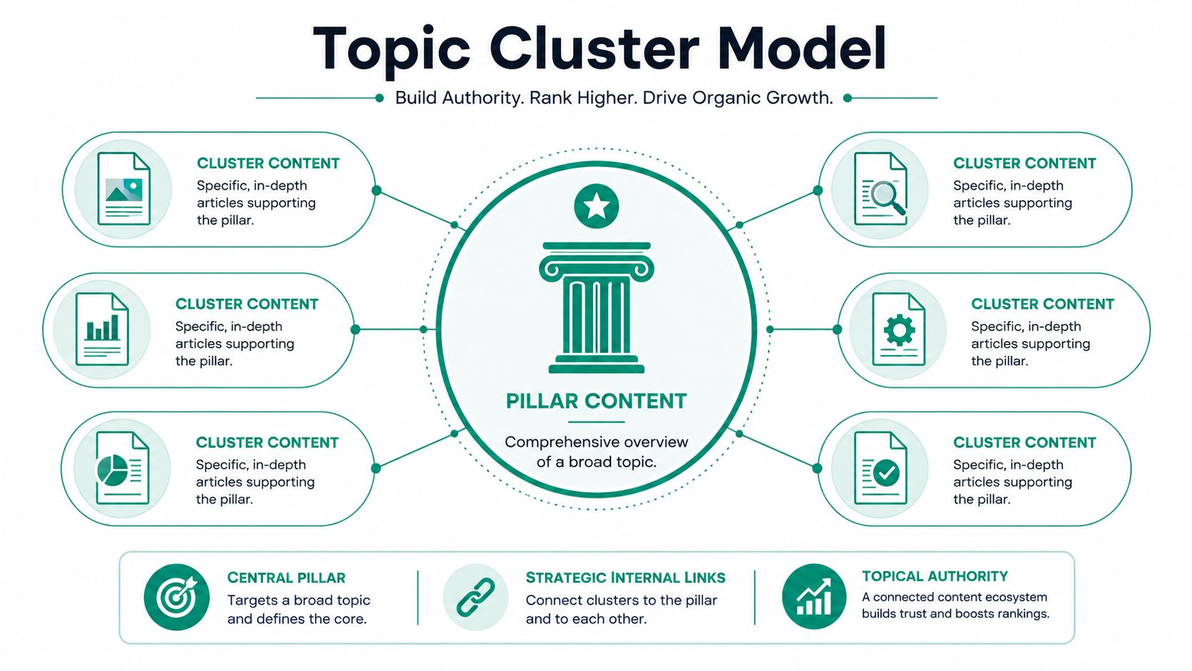 A diagram illustrating the topic cluster model for seo with a central pillar page and surrounding content.