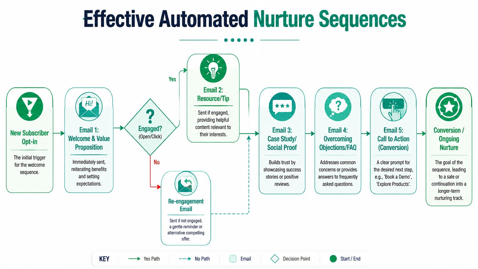 A flowchart showing an automated email marketing nurture sequence for lead generation from opt-in to conversion.