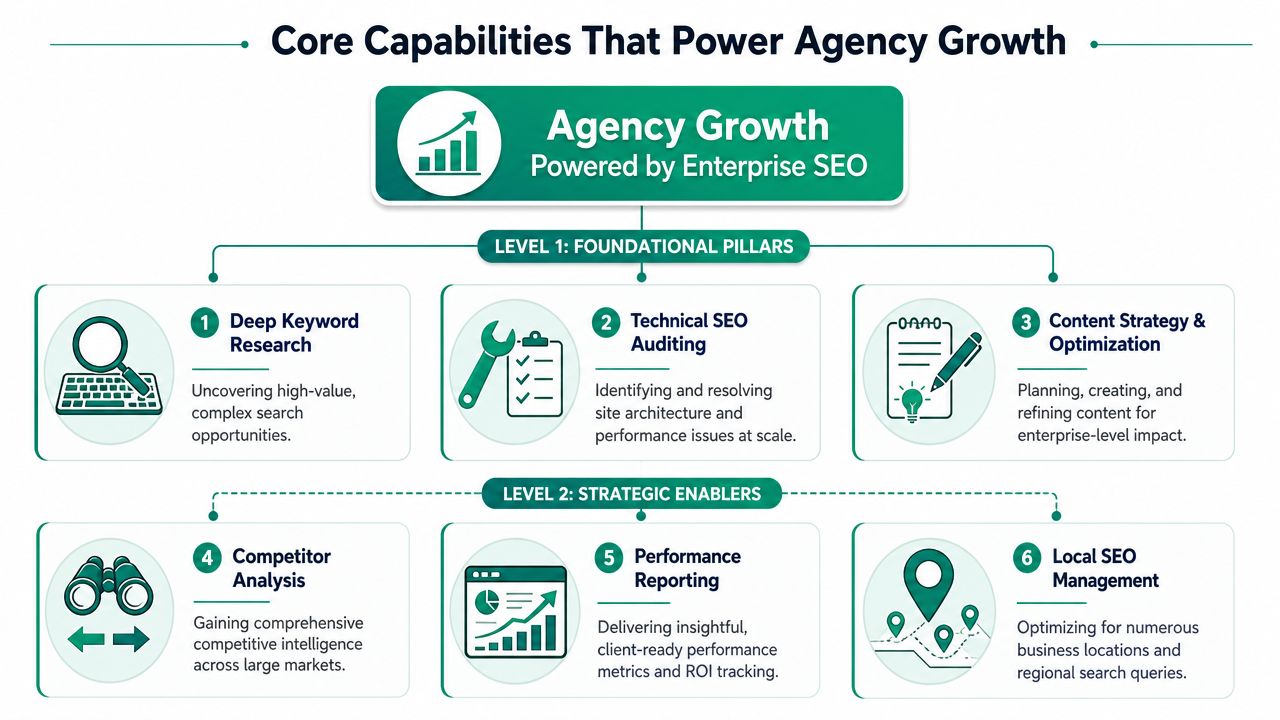 A diagram illustrating the core capabilities that power agency growth through effective enterprise seo strategies.