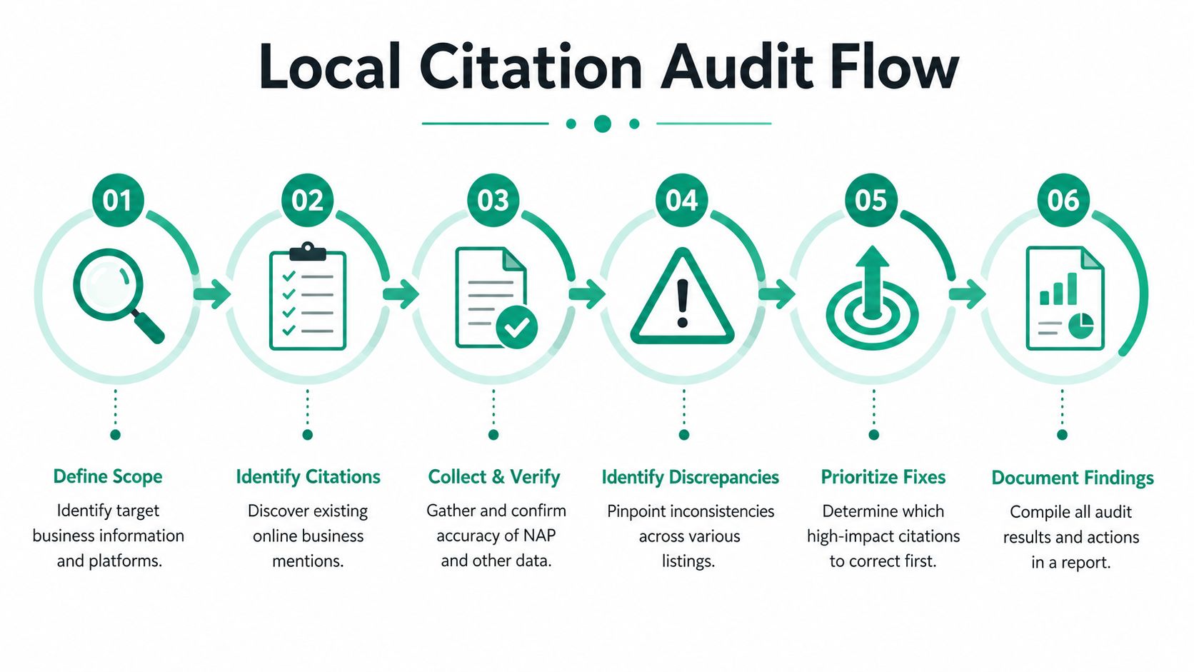 A six-step infographic illustrating the professional workflow for conducting a comprehensive local business citation audit.