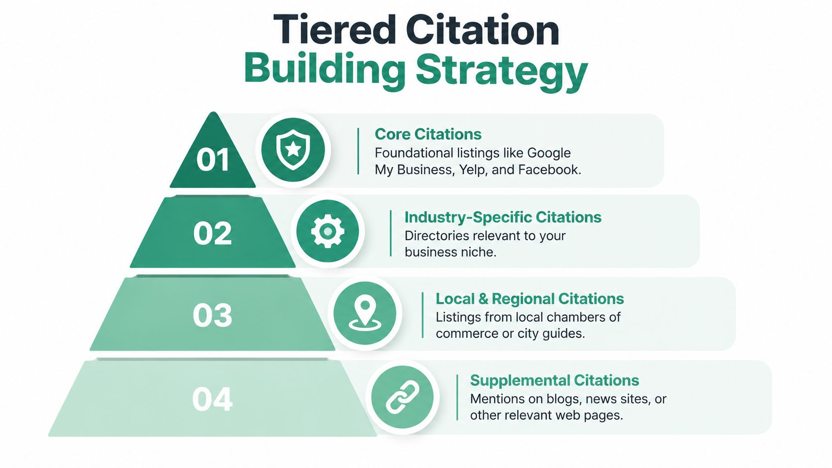 A pyramid diagram illustrating a four-tier strategy for local citation building in digital marketing.