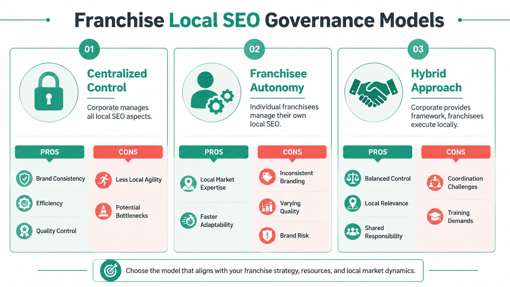 A visual guide outlining three governance models for managing local seo within a franchise business structure.