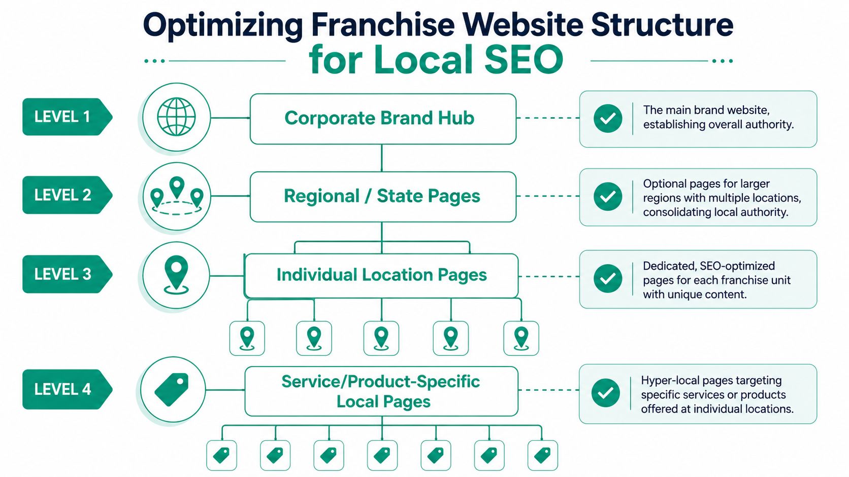 A diagram illustrating a four-level website structure optimized for franchise local seo, from corporate to local pages.