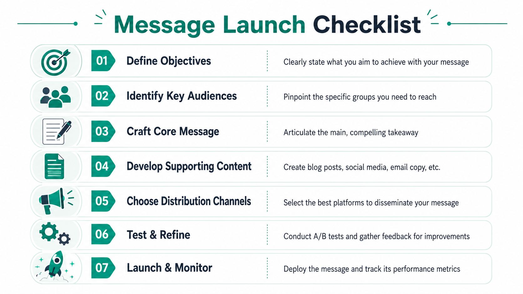 A seven-step infographic titled message launch checklist explaining essential phases for effective marketing communication campaigns.