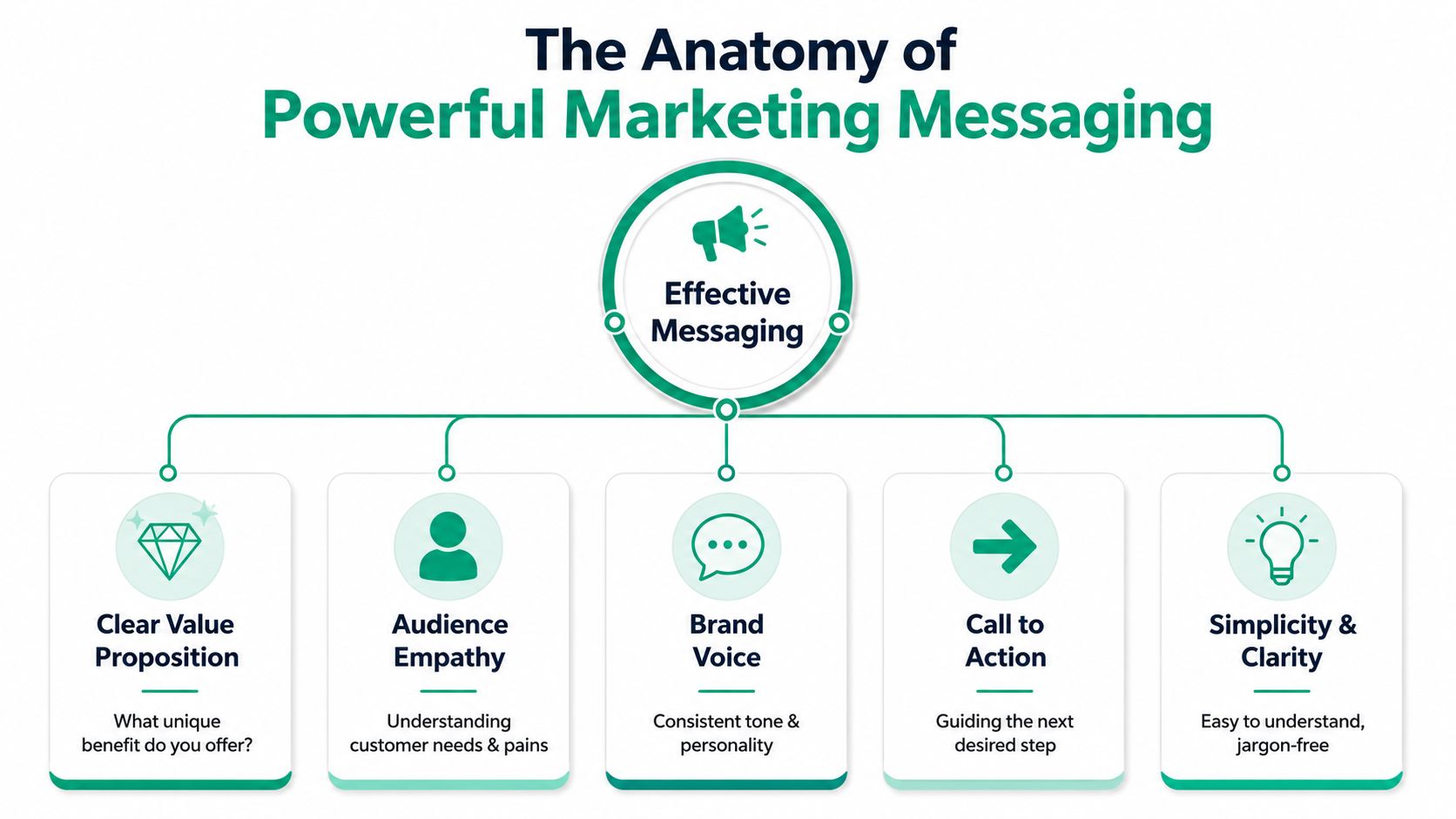 A diagram outlining the five key components for creating powerful and effective marketing messaging for your audience.