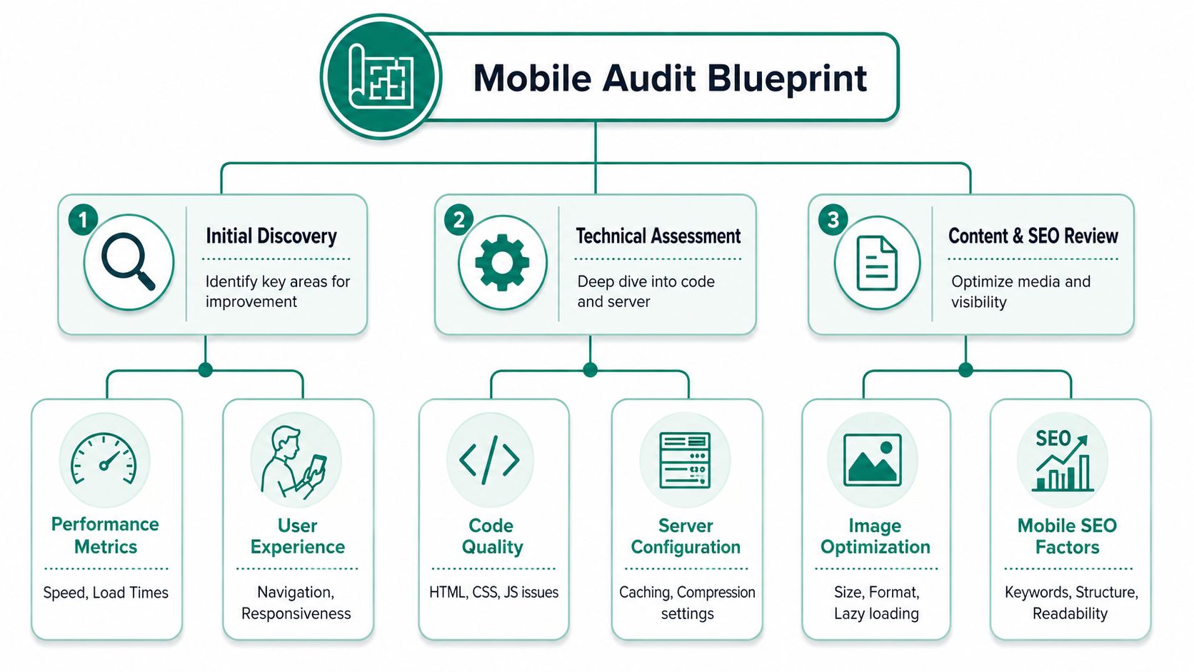 A structured mobile audit blueprint flowchart outlining key steps for improving mobile website performance and seo.