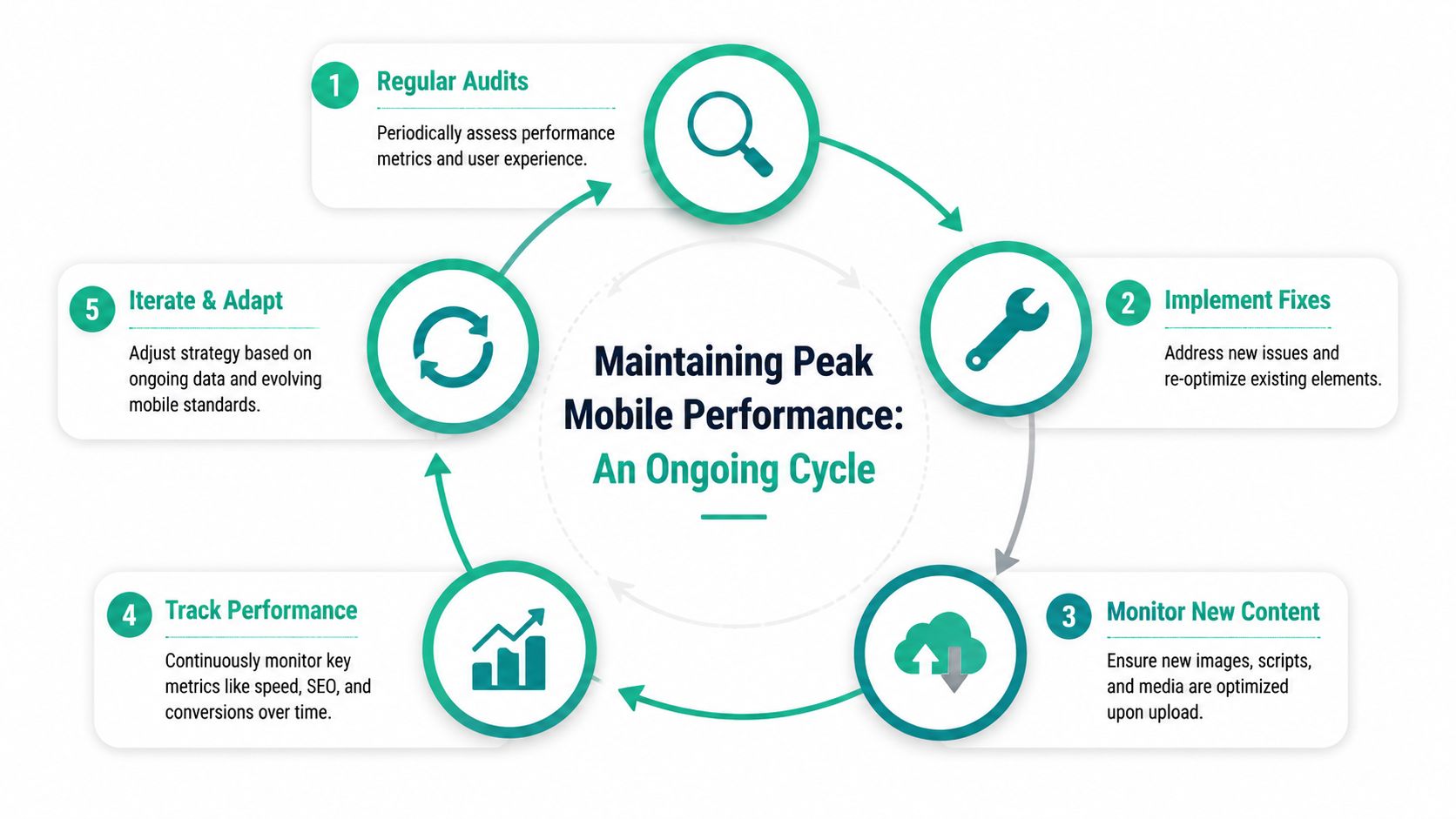 A five-step cycle diagram for maintaining peak mobile website performance through auditing, fixing, and iterative optimization.