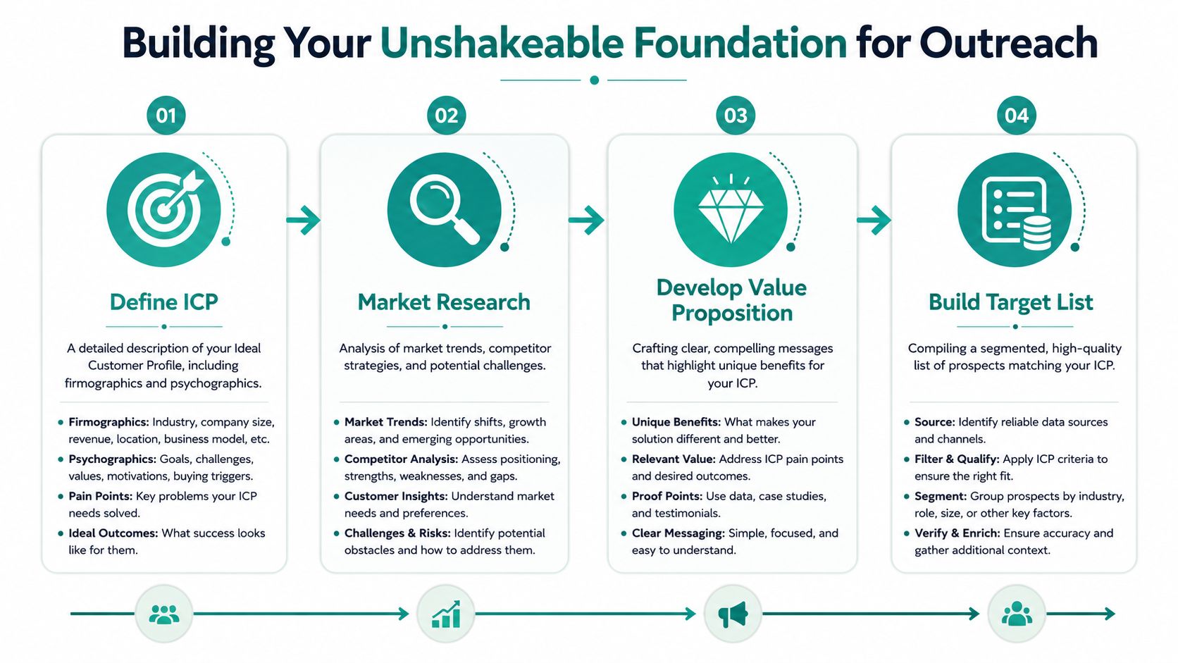 A flowchart showing four steps to building an effective b2b outreach foundation: defining icp, market research, value proposition, and target lists.