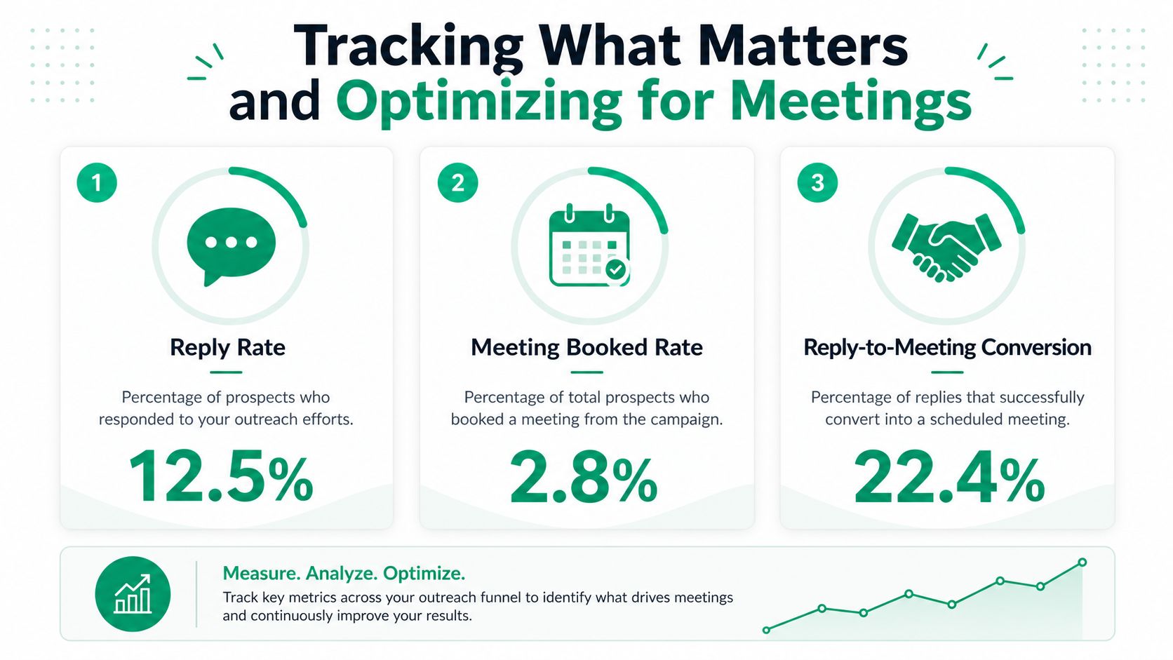 An infographic displaying sales metrics including reply rate, meeting booked rate, and reply-to-meeting conversion percentages.
