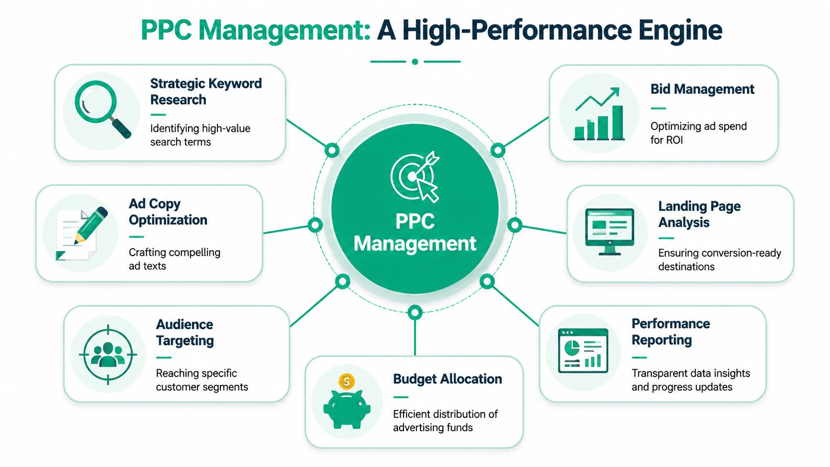 A diagram illustrating the key components of effective ppc management for high-performance digital marketing campaigns.