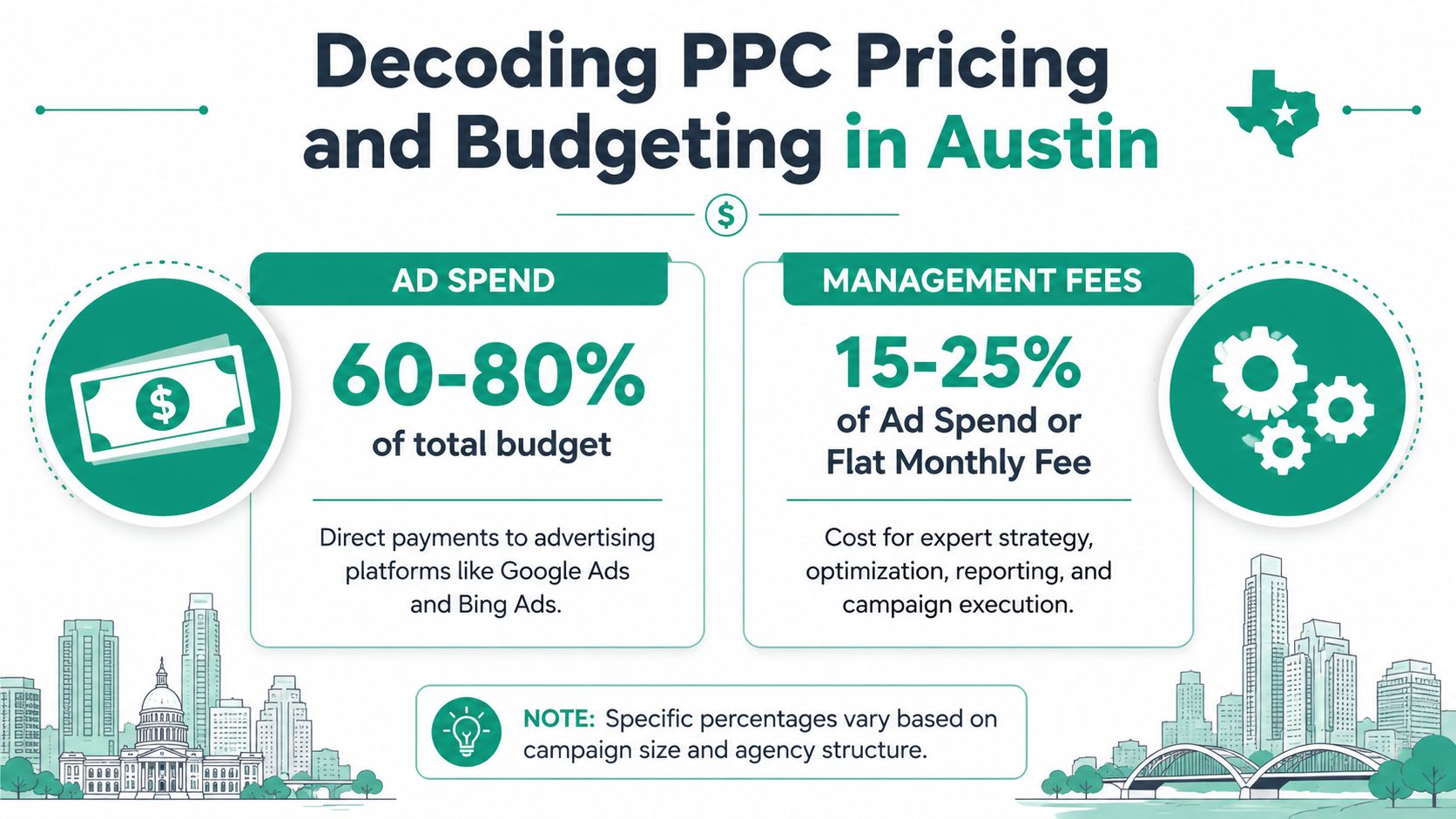An infographic titled decoding ppc pricing and budgeting in austin showing ad spend and management fees breakdown.