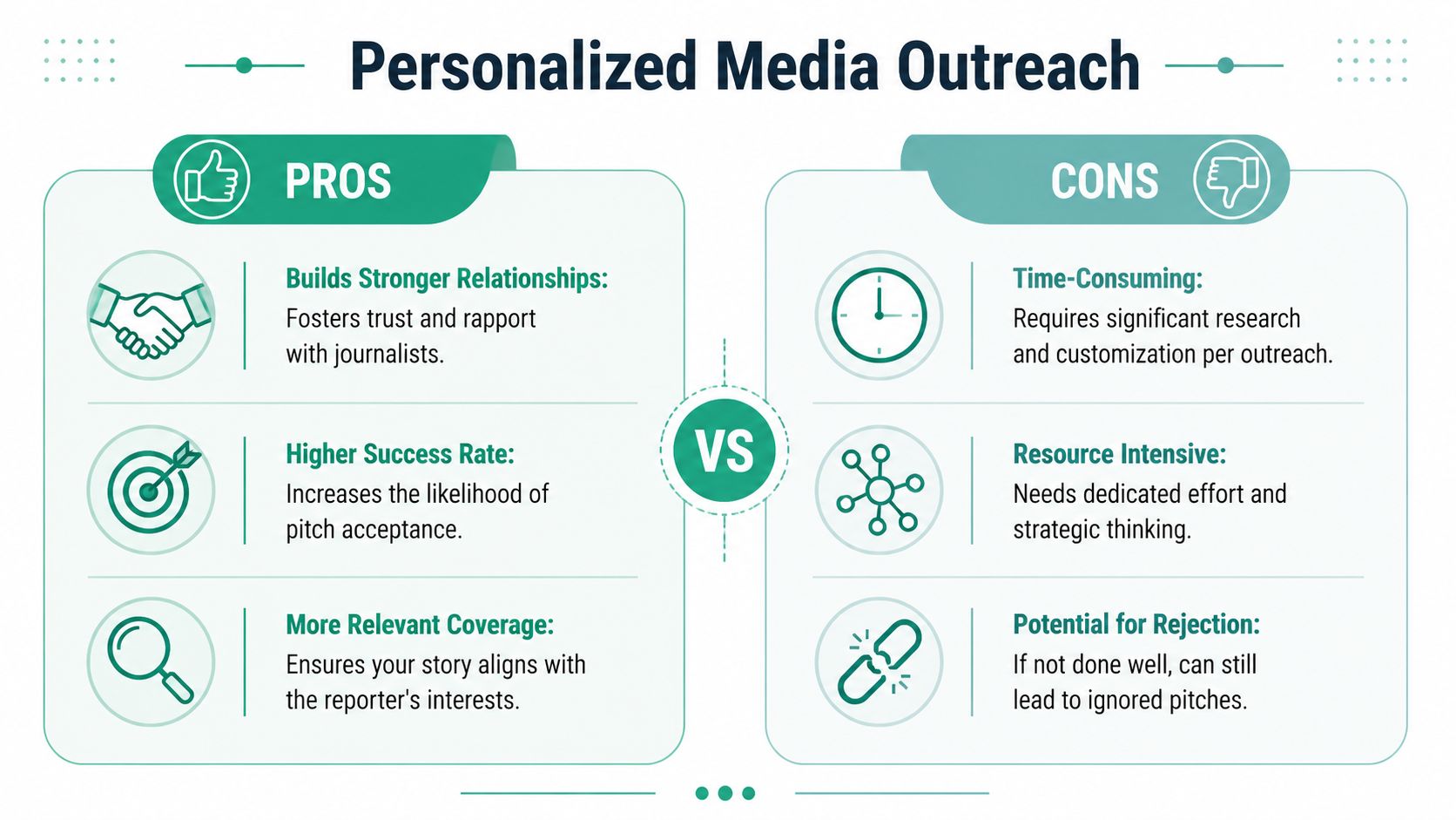 An infographic comparing the pros and cons of personalized media outreach strategies for public relations.