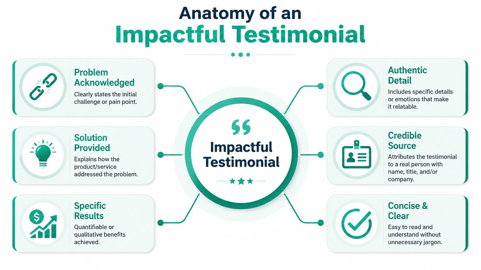 An infographic titled anatomy of an impactful testimonial showing six key components for writing effective client testimonials.