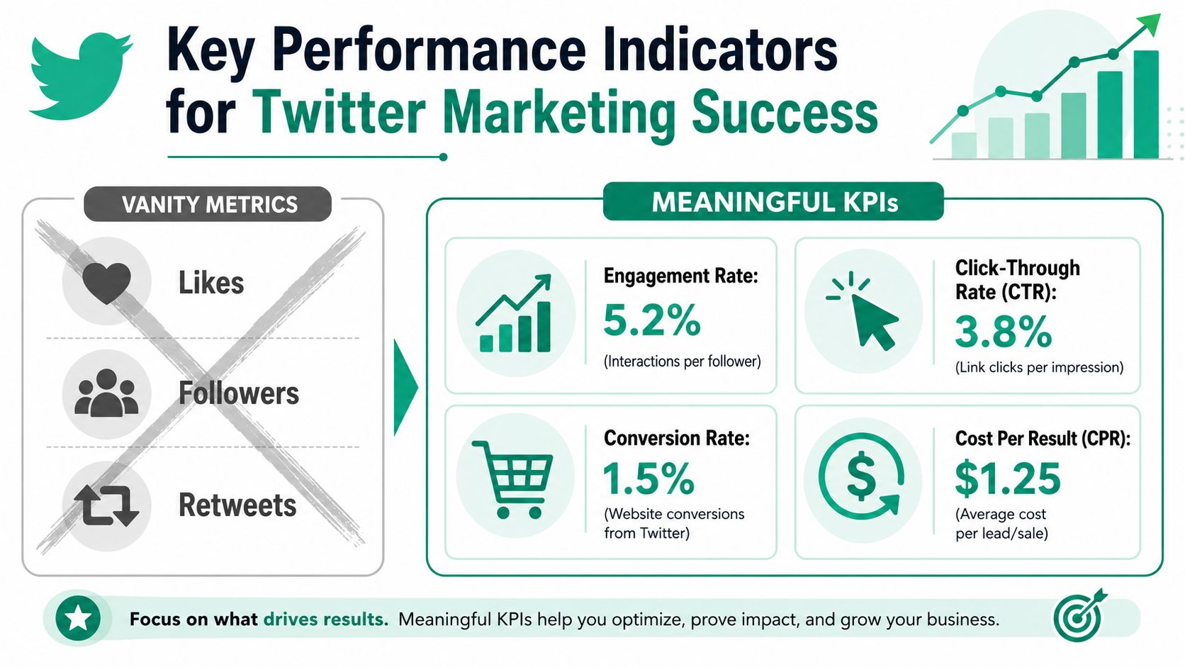 An infographic comparing twitter vanity metrics like likes and followers with meaningful marketing kpis and conversion rates.