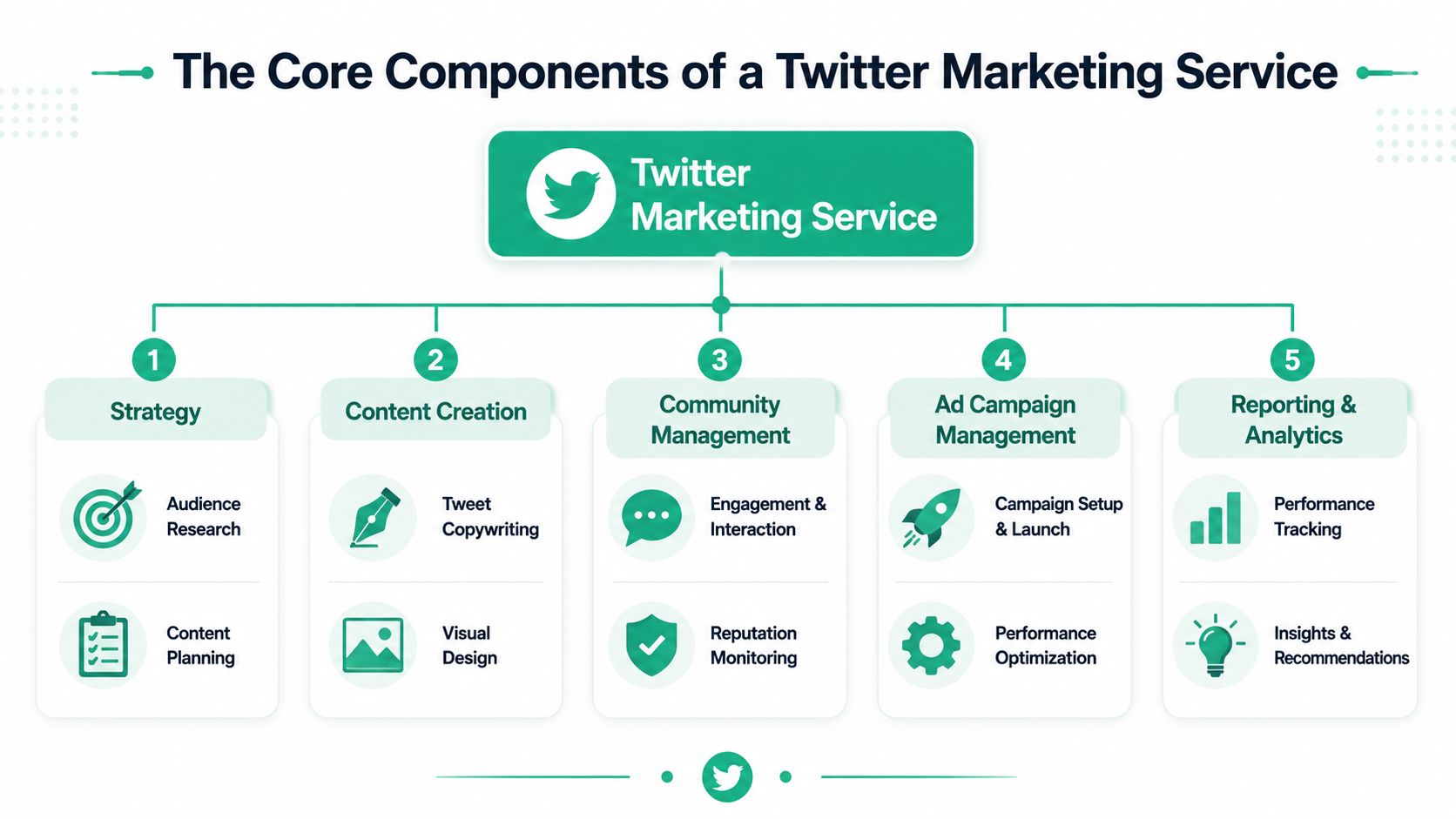 A diagram outlining the five core components of a professional twitter marketing service strategy and management.