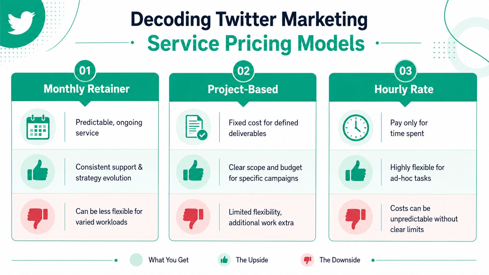 An infographic titled decoding twitter marketing service pricing models comparing monthly retainer, project-based, and hourly rate pricing structures.